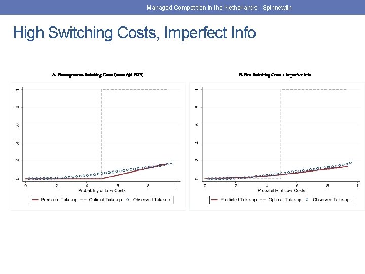 Managed Competition in the Netherlands - Spinnewijn High Switching Costs, Imperfect Info A. Heterogeneous