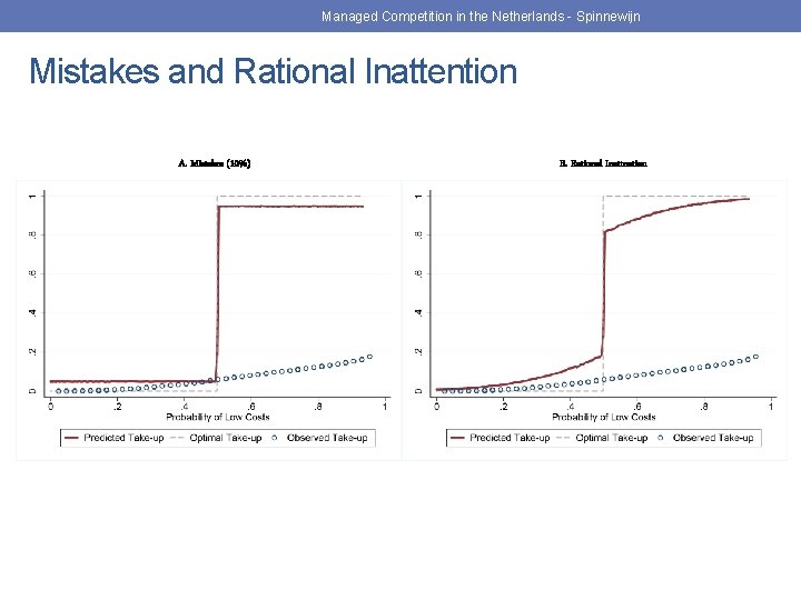 Managed Competition in the Netherlands - Spinnewijn Mistakes and Rational Inattention A. Mistakes (10%)