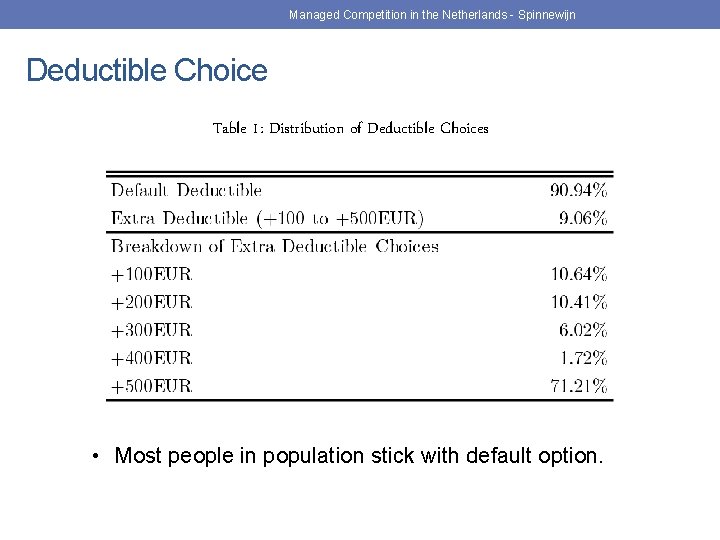 Managed Competition in the Netherlands - Spinnewijn Deductible Choice Table 1: Distribution of Deductible