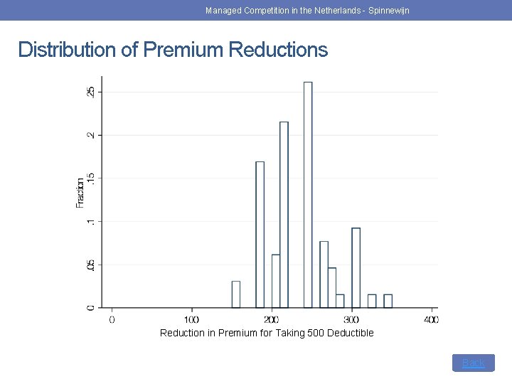 Managed Competition in the Netherlands - Spinnewijn Distribution of Premium Reductions Reduction in Premium