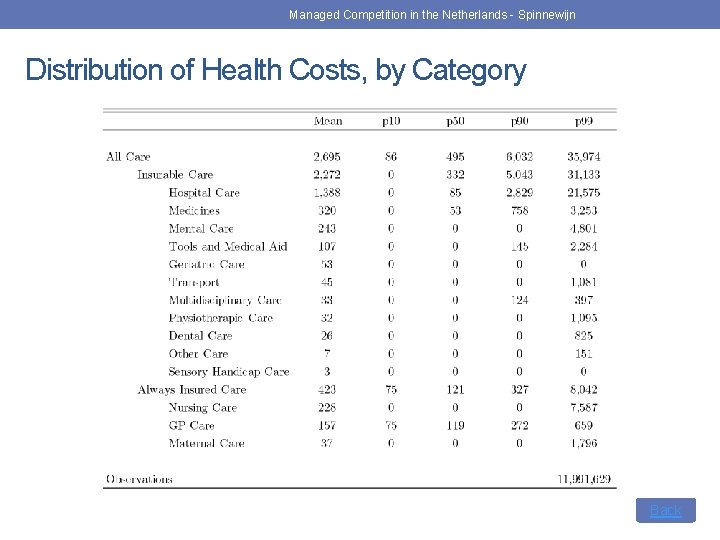 Managed Competition in the Netherlands - Spinnewijn Distribution of Health Costs, by Category Back