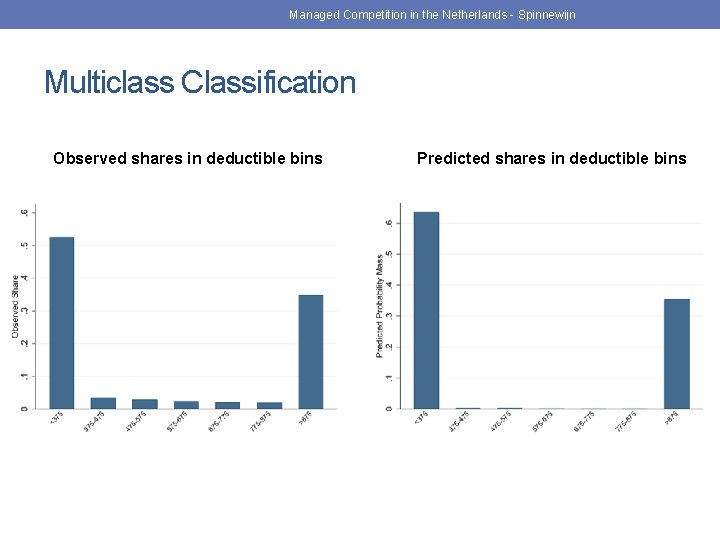 Managed Competition in the Netherlands - Spinnewijn Multiclass Classification Observed shares in deductible bins