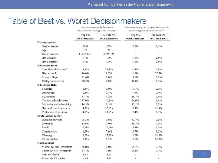 Managed Competition in the Netherlands - Spinnewijn Table of Best vs. Worst Decisionmakers Back