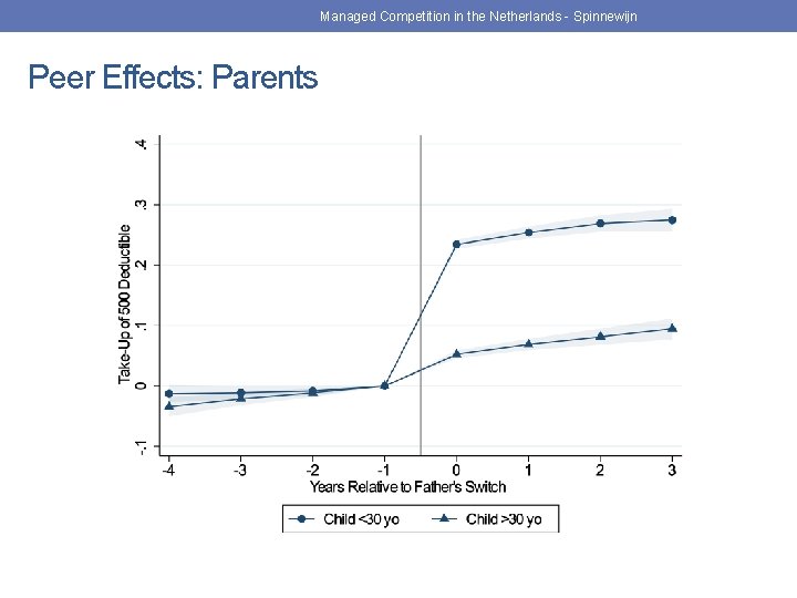 Managed Competition in the Netherlands - Spinnewijn Peer Effects: Parents 