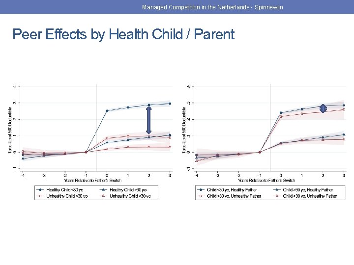 Managed Competition in the Netherlands - Spinnewijn Peer Effects by Health Child / Parent