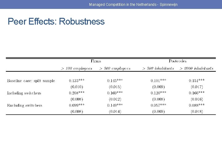 Managed Competition in the Netherlands - Spinnewijn Peer Effects: Robustness 