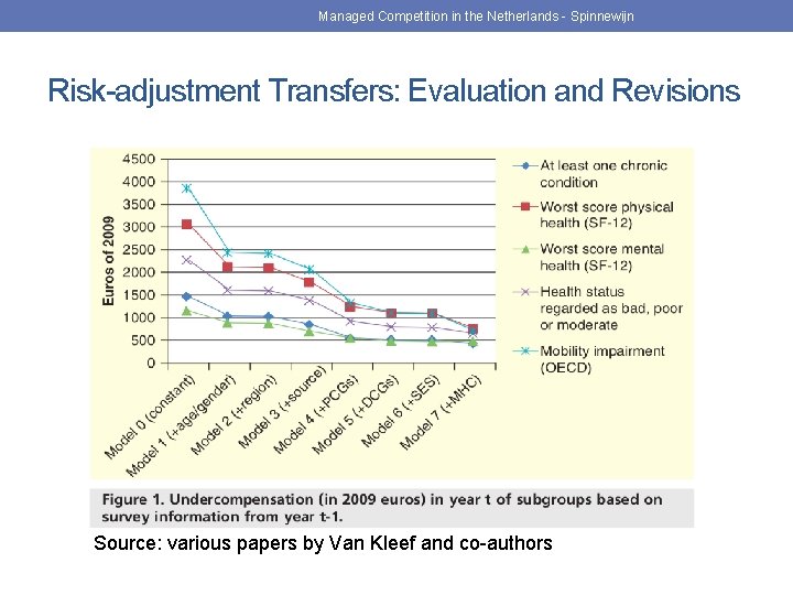 Managed Competition in the Netherlands - Spinnewijn Risk-adjustment Transfers: Evaluation and Revisions Source: various