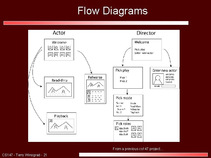 Flow Diagrams From a previous cs 147 project… CS 147 - Terry Winograd -