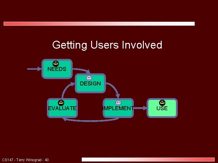 Getting Users Involved NEEDS DESIGN EVALUATE CS 147 - Terry Winograd - 40 IMPLEMENT