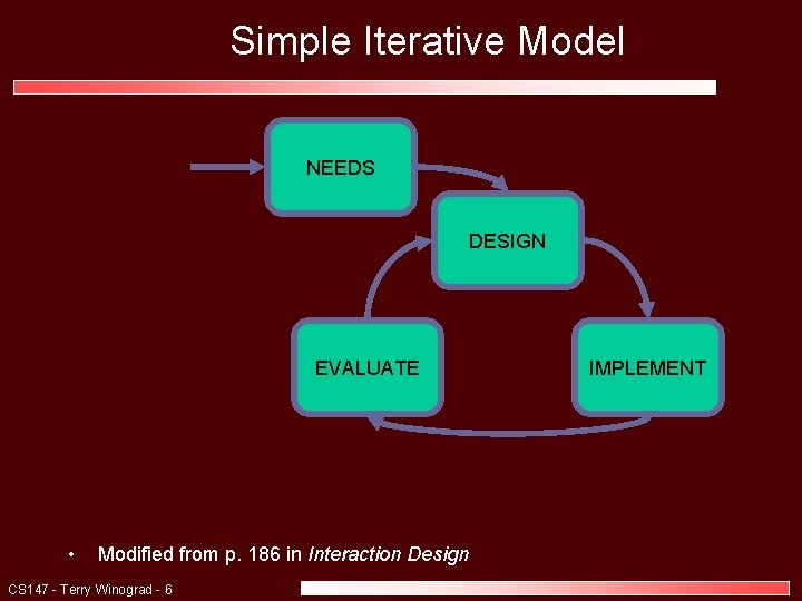 Simple Iterative Model NEEDS DESIGN EVALUATE • Modified from p. 186 in Interaction Design