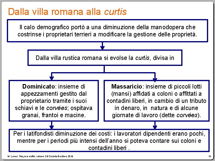 Dalla villa romana alla curtis Il calo demografico portò a una diminuzione della manodopera