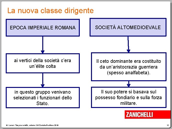 La nuova classe dirigente EPOCA IMPERIALE ROMANA SOCIETÀ ALTOMEDIOEVALE ai vertici della società c’era