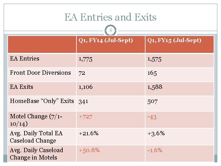 EA Entries and Exits 6 Q 1, FY 14 (Jul-Sept) Q 1, FY 15