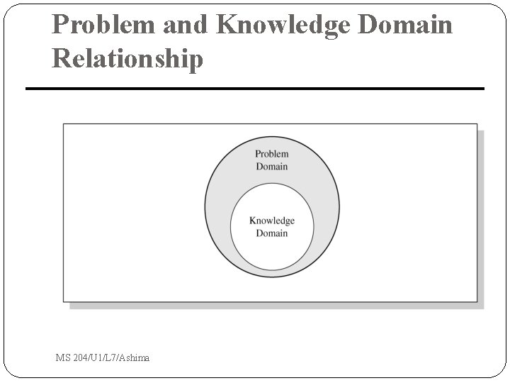 Problem and Knowledge Domain Relationship MS 204/U 1/L 7/Ashima Problem and Knowledge Domain Relationship MS 204/U 1/L 7/Ashima