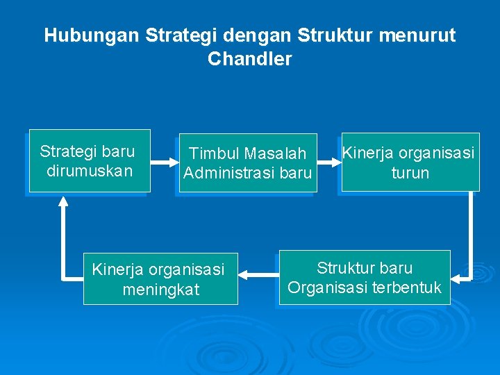 Hubungan Strategi dengan Struktur menurut Chandler Strategi baru dirumuskan Timbul Masalah Administrasi baru Kinerja