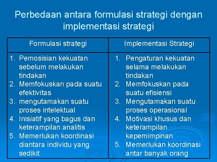 Perbedaan antara formulasi strategi dengan implementasi strategi Formulasi strategi 1. Pemosisian kekuatan sebelum melakukan