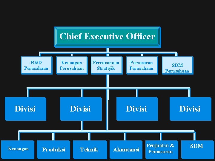 Chief Executive Officer R&D Perusahaan Keuangan Perusahaan Divisi Keuangan Perencanaan Stratejik Divisi Produksi Teknik