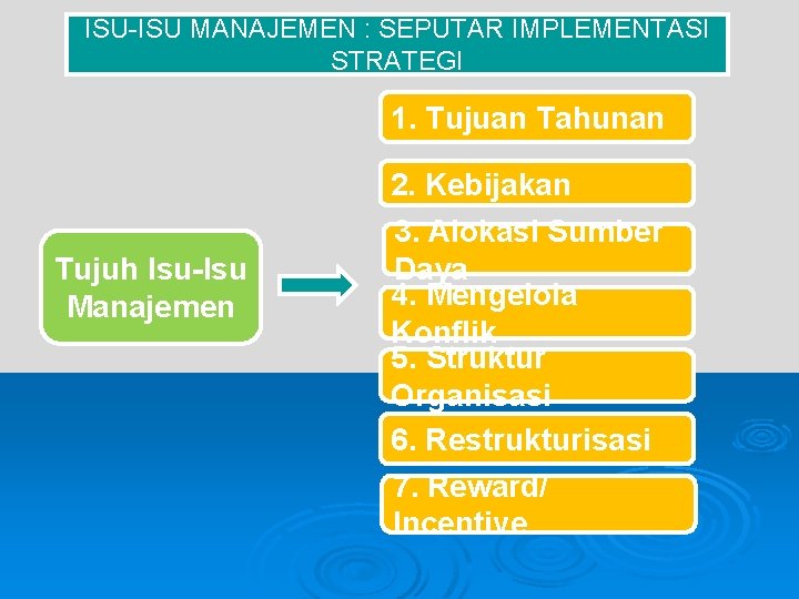 ISU-ISU MANAJEMEN : SEPUTAR IMPLEMENTASI STRATEGI 1. Tujuan Tahunan 2. Kebijakan Tujuh Isu-Isu Manajemen