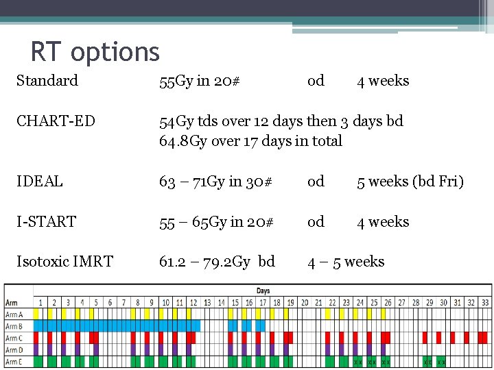 RT options Standard 55 Gy in 20# od 4 weeks CHART-ED 54 Gy tds