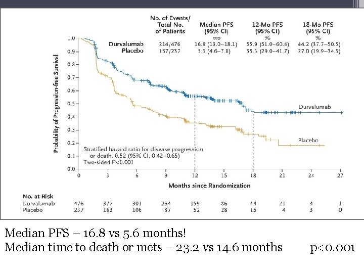 Median PFS – 16. 8 vs 5. 6 months! Median time to death or