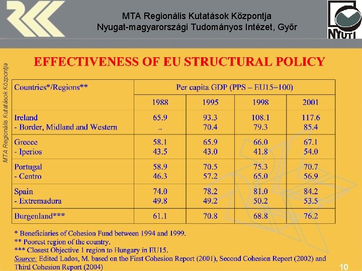 MTA Regionális Kutatások Központja Nyugat-magyarországi Tudományos Intézet, Győr 10 