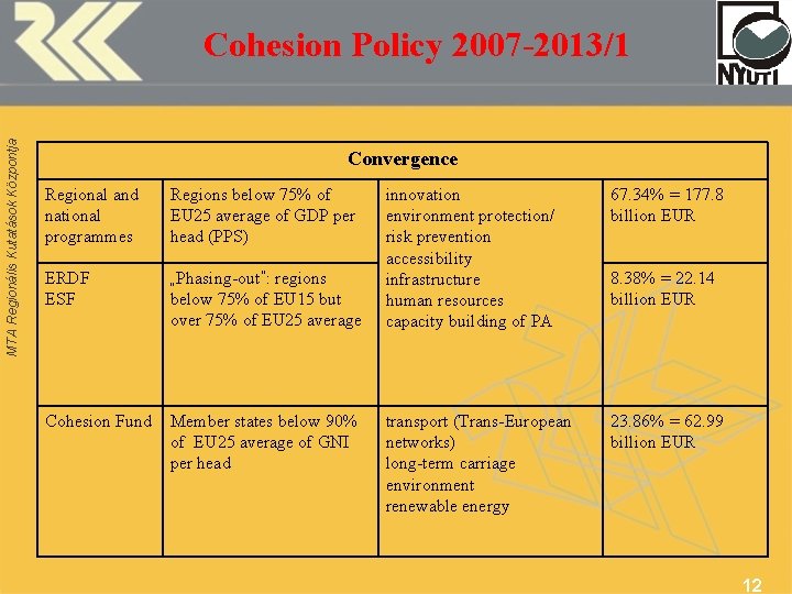 MTA Regionális Kutatások Központja Cohesion Policy 2007 -2013/1 Convergence Regional and national programmes Regions