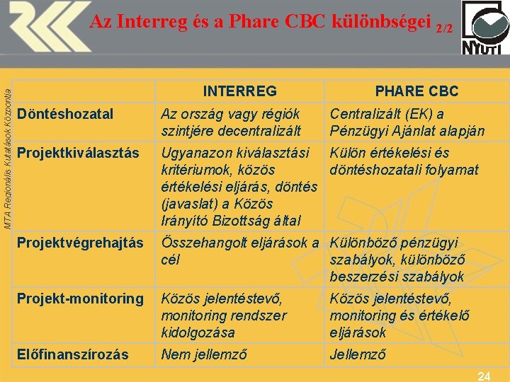MTA Regionális Kutatások Központja Az Interreg és a Phare CBC különbségei 2/2 INTERREG PHARE