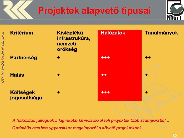 MTA Regionális Kutatások Központja Projektek alapvető típusai A hálózatos jellegűek a leginkább kihívásokkal teli