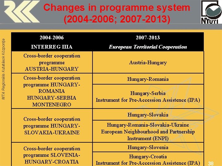 MTA Regionális Kutatások Központja Changes in programme system (2004 -2006; 2007 -2013) 2004 -2006