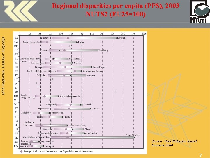 MTA Regionális Kutatások Központja Regional disparities per capita (PPS), 2003 NUTS 2 (EU 25=100)