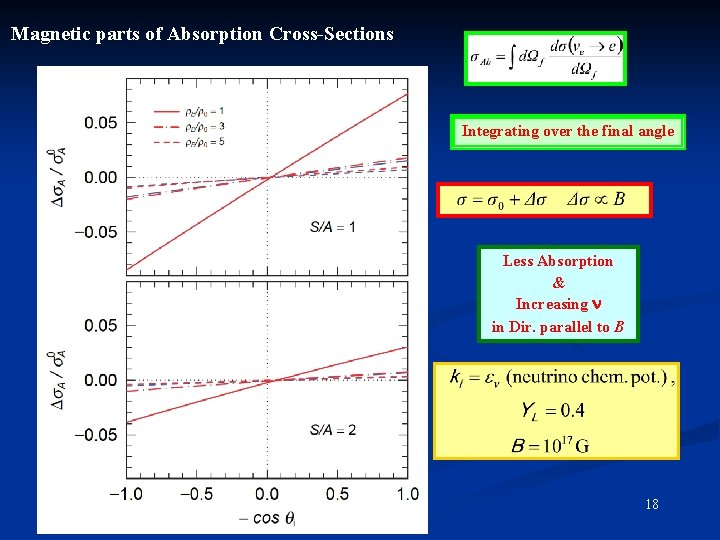 Magnetic parts of Absorption Cross-Sections Integrating over the final angle Less Absorption & Increasing