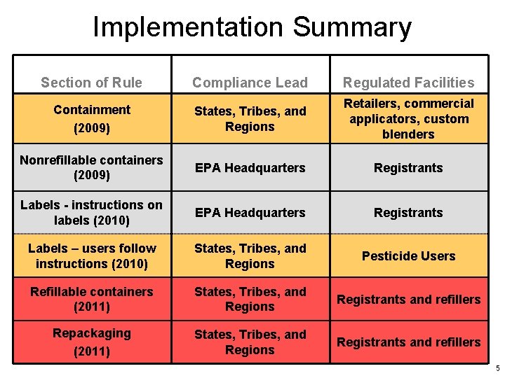 Implementation Summary Section of Rule Compliance Lead Regulated Facilities Containment (2009) States, Tribes, and