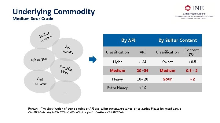 Underlying Commodity Medium Sour Crude fur Sul ent nt Co By API Gravity Nitroge