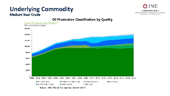 Underlying Commodity Medium Sour Crude Oil Production Classification by Quality Source：ENI《World Oil and Gas