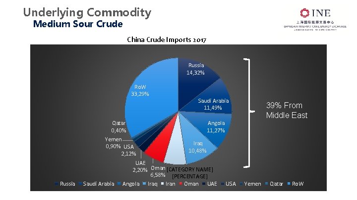 Underlying Commodity Medium Sour Crude China Crude Imports 2017 Russia 14, 32% Ro. W