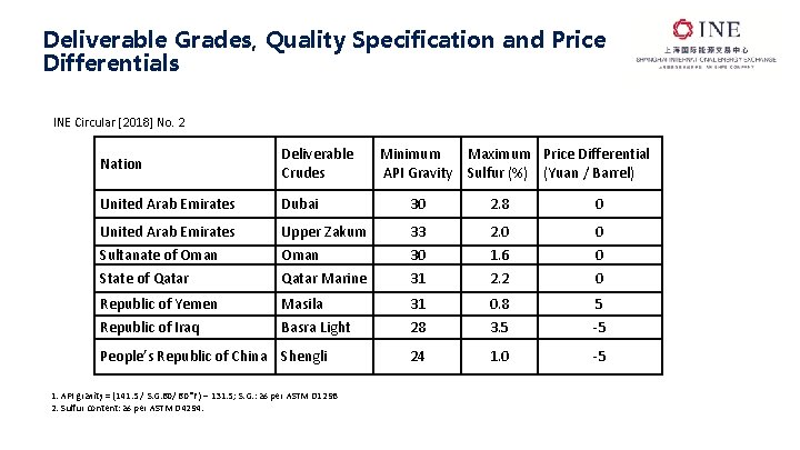 Deliverable Grades, Quality Specification and Price Differentials INE Circular [2018] No. 2 Nation Deliverable