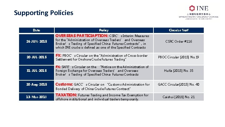 Supporting Policies Date Policy Circular No# OVERSEAS PARTICIAPTION: CSRC’s Interim Measures 26 -JUN-2015 20