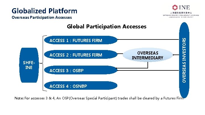 Globalized Platform Overseas Participation Accesses ACCESS 1：FUTURES FIRM ACCESS 2：FUTURES FIRM SHFEINE ACCESS 3：OSBP