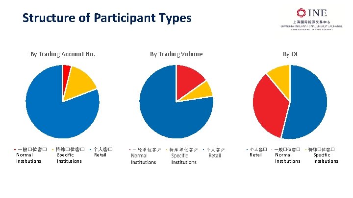 Structure of Participant Types By Trading Account No. 一般�位客� Normal Institutions 特殊�位客� Specific Institutions