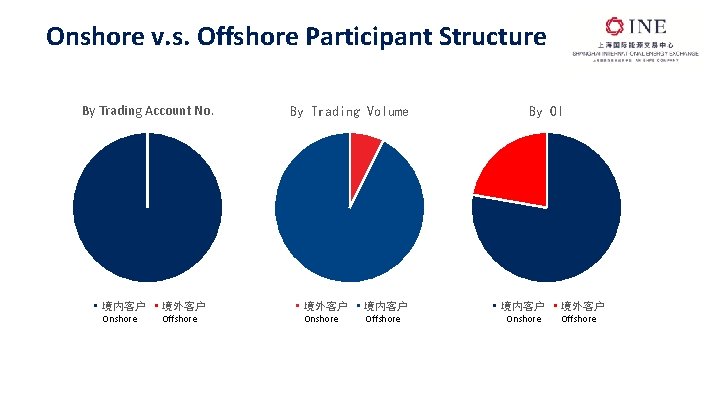 Onshore v. s. Offshore Participant Structure By Trading Account No. By Trading Volume 境内客户