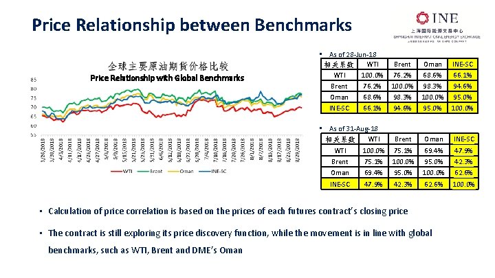 Price Relationship between Benchmarks Price Relationship with Global Benchmarks • As of 28 -Jun-18