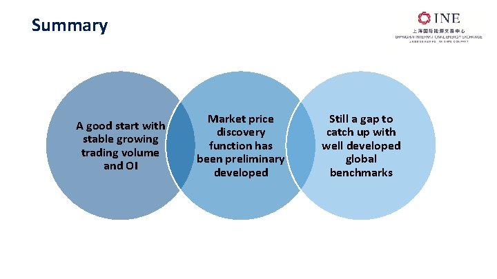 Summary A good start with stable growing trading volume and OI Market price discovery