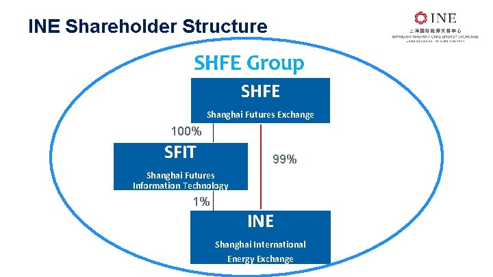 INE Shareholder Structure SHFE Group SHFE Shanghai Futures Exchange 100% SFIT 99% Shanghai Futures