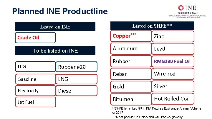 Planned INE Productline Listed on SHFE** Listed on INE Crude Oil To be listed