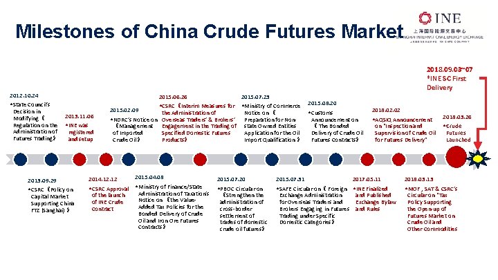 Milestones of China Crude Futures Market 2012. 10. 24 • State Council’s Decision in