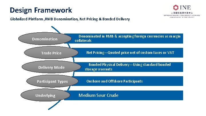 Design Framework Globalized Platform , RMB Denomination, Net Pricing & Bonded Delivery Denomination Trade