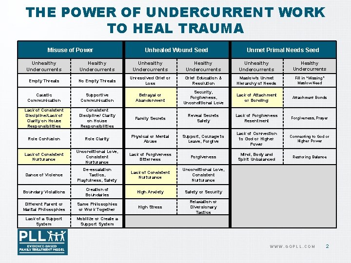 THE POWER OF UNDERCURRENT WORK TO HEAL TRAUMA Misuse of Power Unhealed Wound Seed