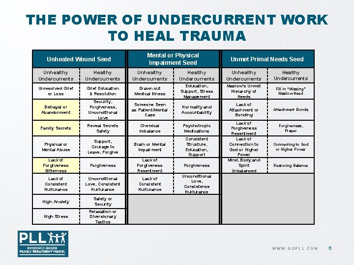 THE POWER OF UNDERCURRENT WORK TO HEAL TRAUMA Unhealed Wound Seed Mental or Physical