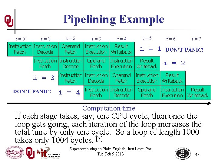 Pipelining Example t=0 t=1 t=2 t=3 t=4 Instruction Operand Instruction Result Fetch Decode Fetch