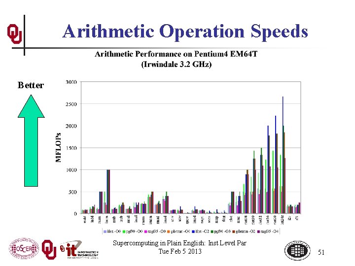 Arithmetic Operation Speeds Better Supercomputing in Plain English: Inst Level Par Tue Feb 5